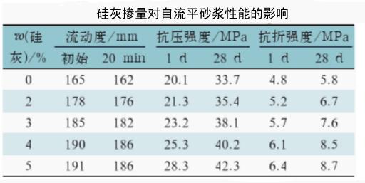 硅灰掺量对自流平砂浆性能的影响.jpg